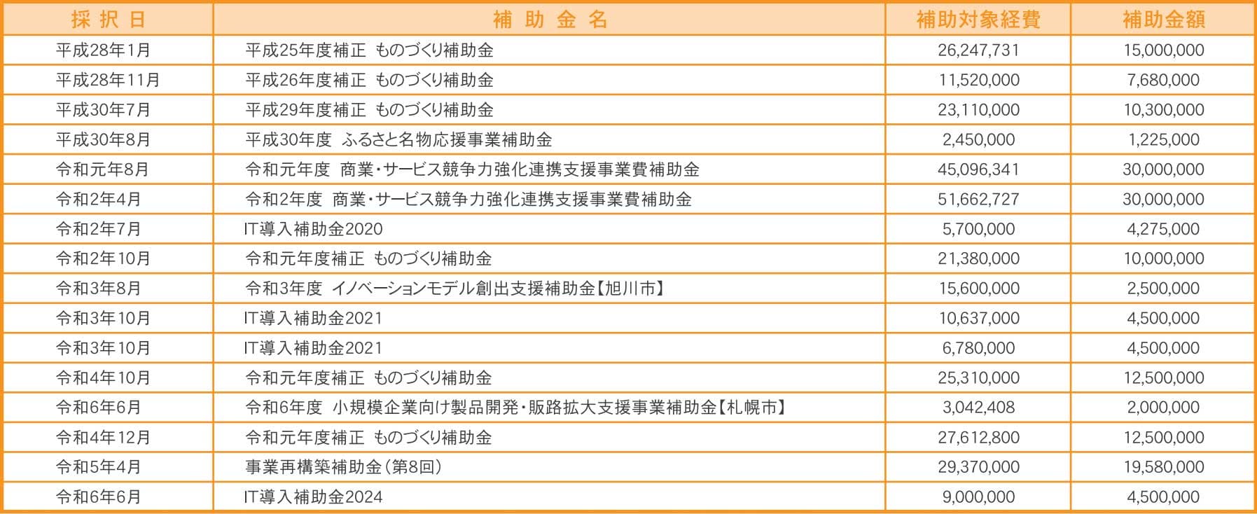 補助金表